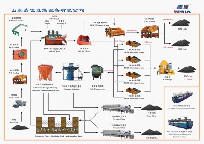 Thích hợp để rửa các loại than có giá trị cao như than cốc chính và than cốc 1/3.