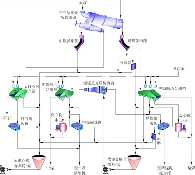 Modular Dense ຂະຫນາດກາງການແຍກຖ່ານຫີນອຸປະກອນສໍາເລັດ