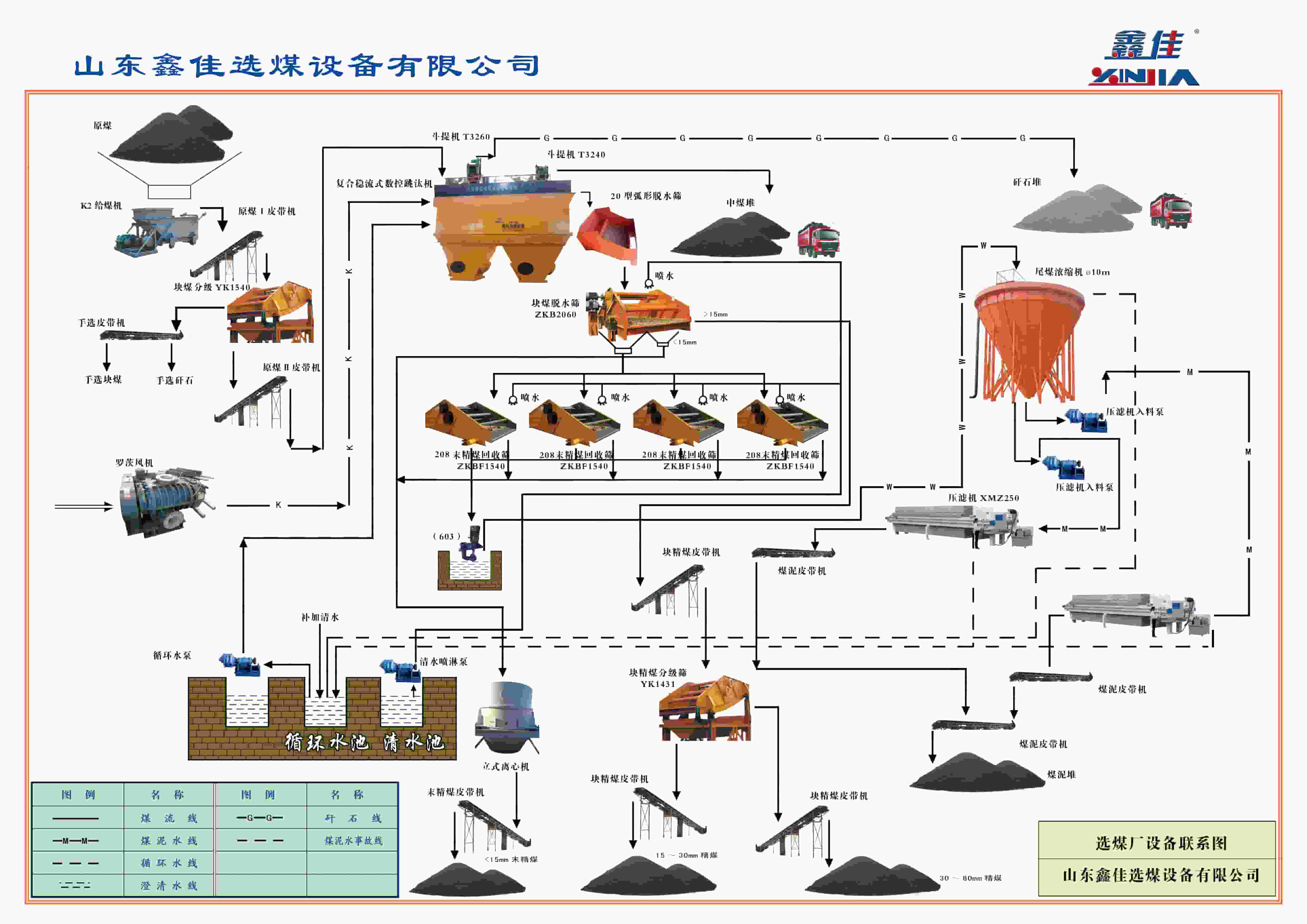 Thích hợp để rửa than điện, than kỹ thuật, than hỗn hợp bẩn và các loại than khác.