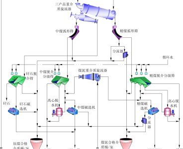 Thiết bị hoàn chỉnh xử lý than dạng mô-đun, rửa kép và sàng rung dòng LZX/MKZ